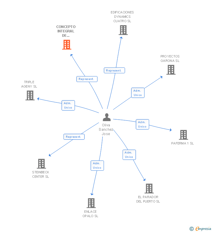 Vinculaciones societarias de CONCEPTO INTEGRAL DE CONSTRUCCION SL