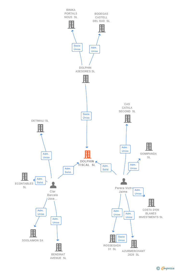 Vinculaciones societarias de DOLPHIN FISCAL SL