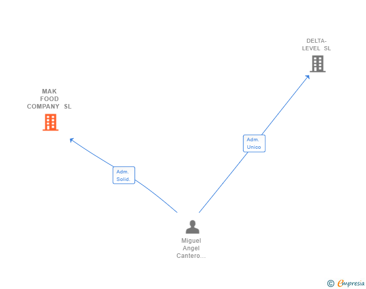 Vinculaciones societarias de MAK FOOD COMPANY SL