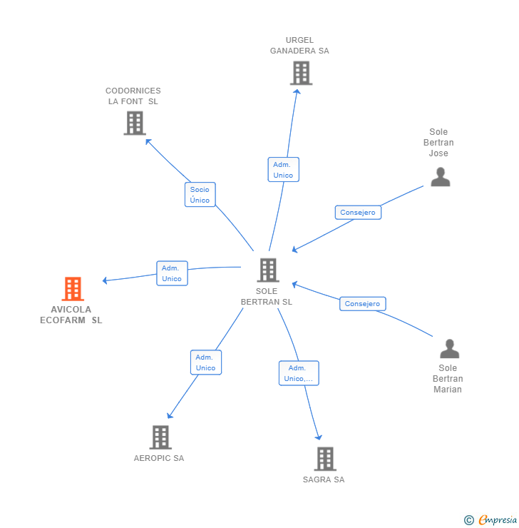 Vinculaciones societarias de AVICOLA ECOFARM SL