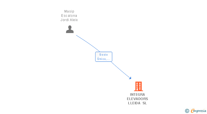 Vinculaciones societarias de INTEGRA ELEVADORS LLEIDA SL
