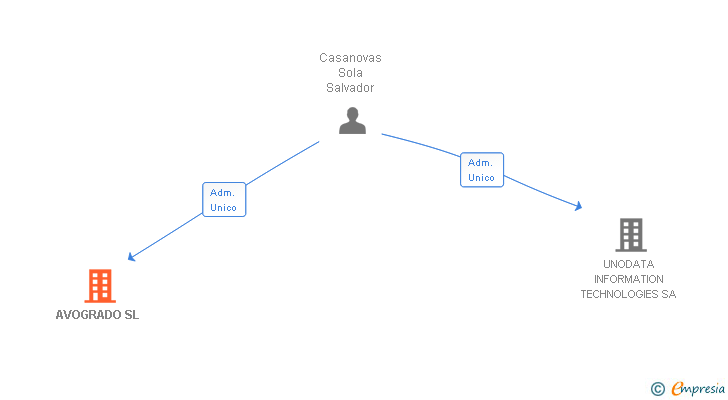 Vinculaciones societarias de AVOGRADO SL