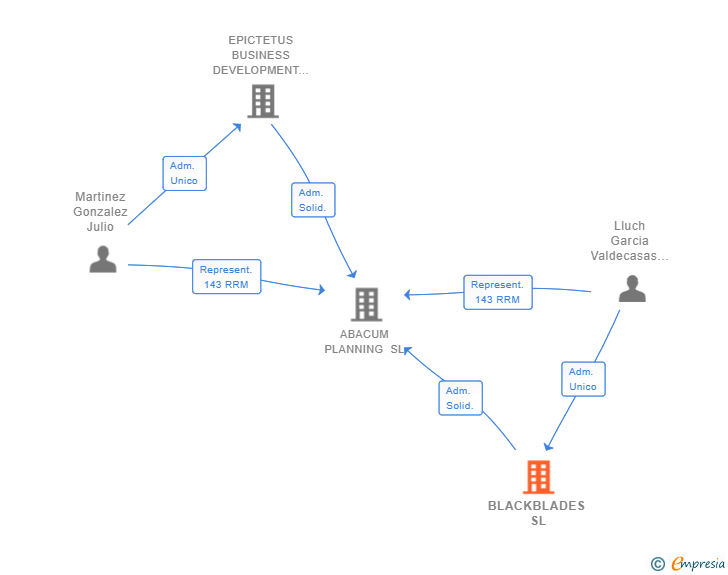 Vinculaciones societarias de BLACKBLADES SL