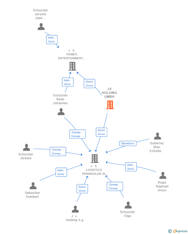 Vinculaciones societarias de JS HOLDING GMBH