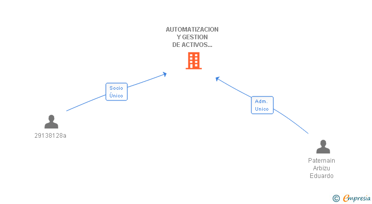 Vinculaciones societarias de AUTOMATIZACION Y GESTION DE ACTIVOS INDUSTRIALES SL