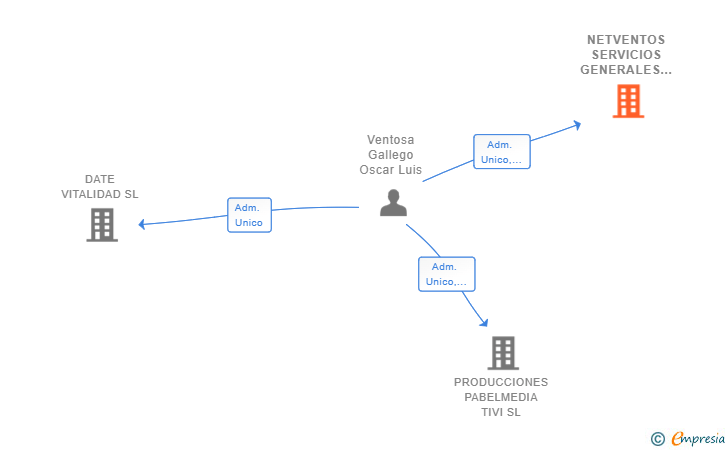 Vinculaciones societarias de NETVENTOS SERVICIOS GENERALES SL
