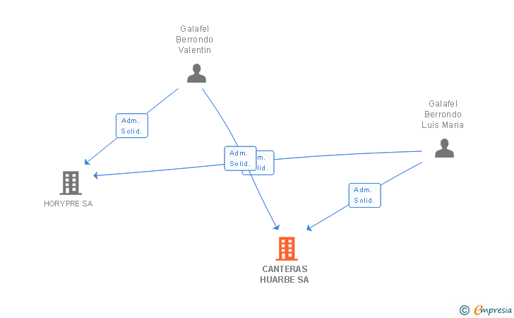 Vinculaciones societarias de CANTERAS HUARBE SA