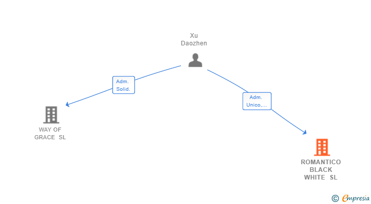 Vinculaciones societarias de ROMANTICO BLACK WHITE SL