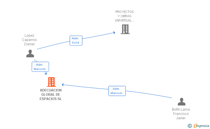 Vinculaciones societarias de ADECUACION GLOBAL DE ESPACIOS SL