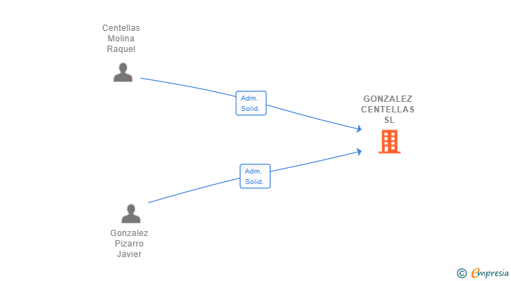 Vinculaciones societarias de GONZALEZ CENTELLAS SL