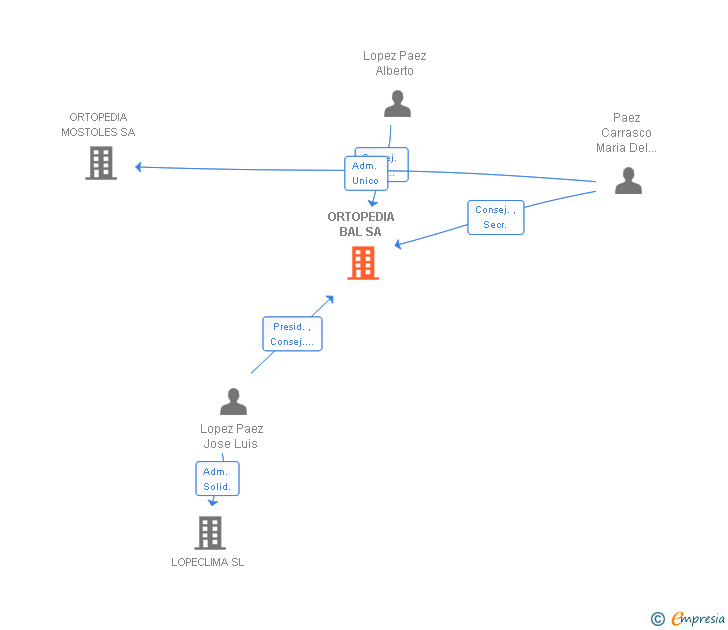 Vinculaciones societarias de ORTOPEDIA BAL SA