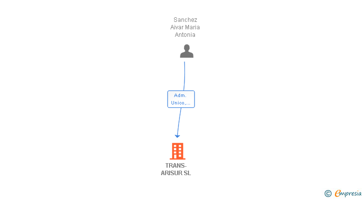 Vinculaciones societarias de TRANS-ARISUR SL