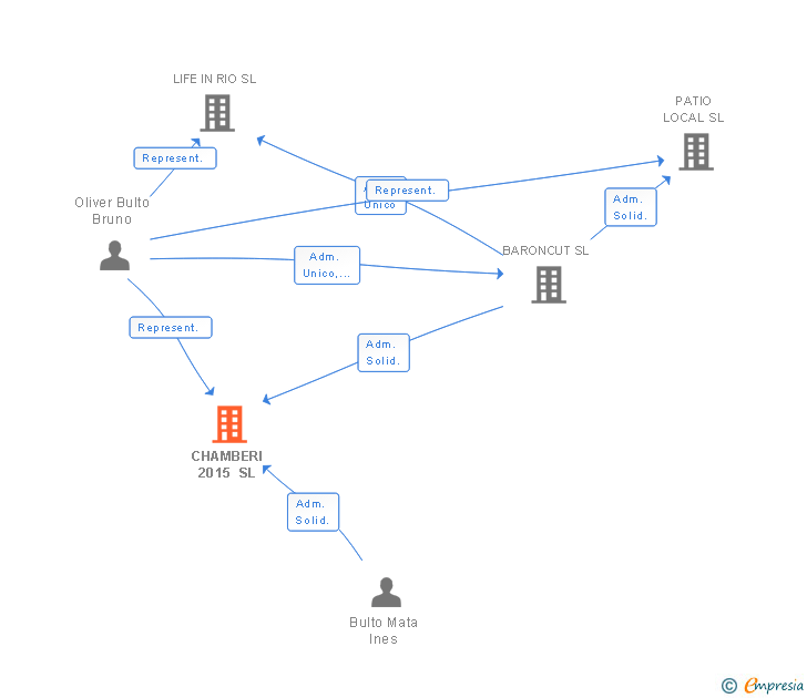 Vinculaciones societarias de CHAMBERI 2015 SL