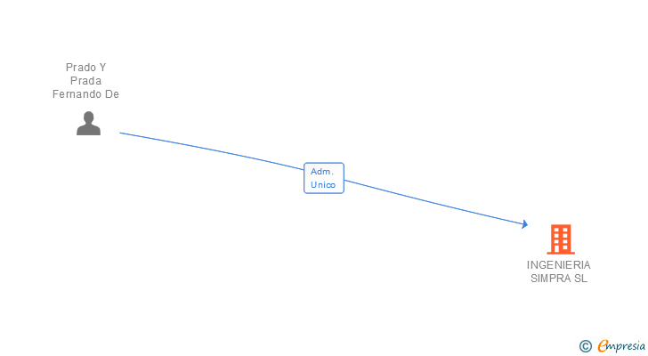 Vinculaciones societarias de INGENIERIA SIMPRA SL
