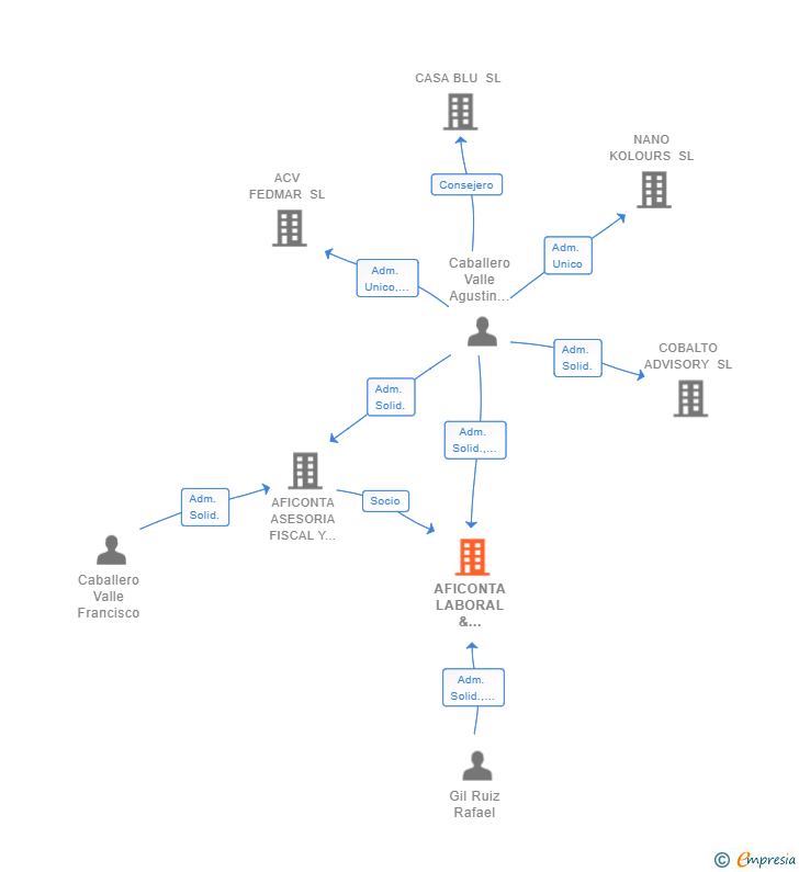 Vinculaciones societarias de AFICONTA LABORAL & JURIDICO SLP