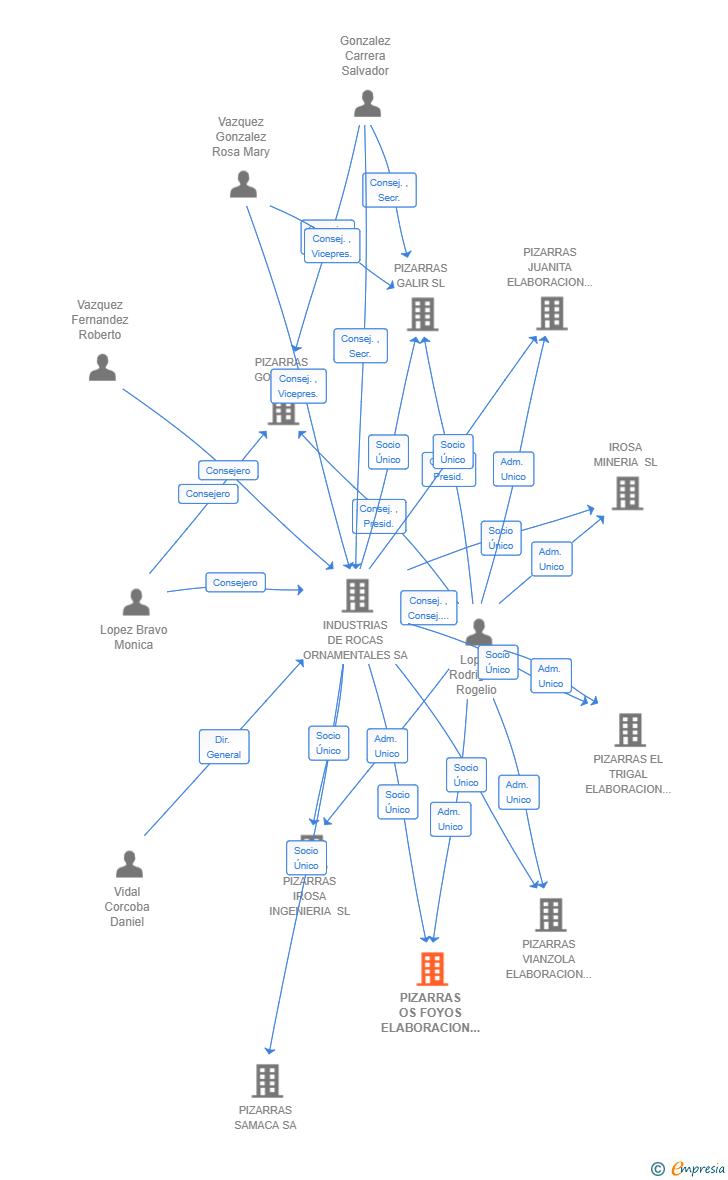 Vinculaciones societarias de PIZARRAS OS FOYOS ELABORACION SL