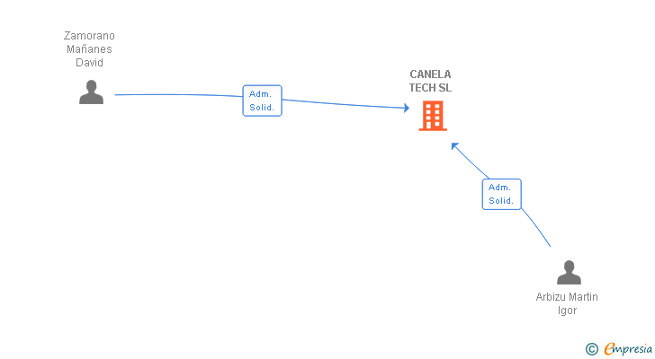 Vinculaciones societarias de CANELA TECH SL