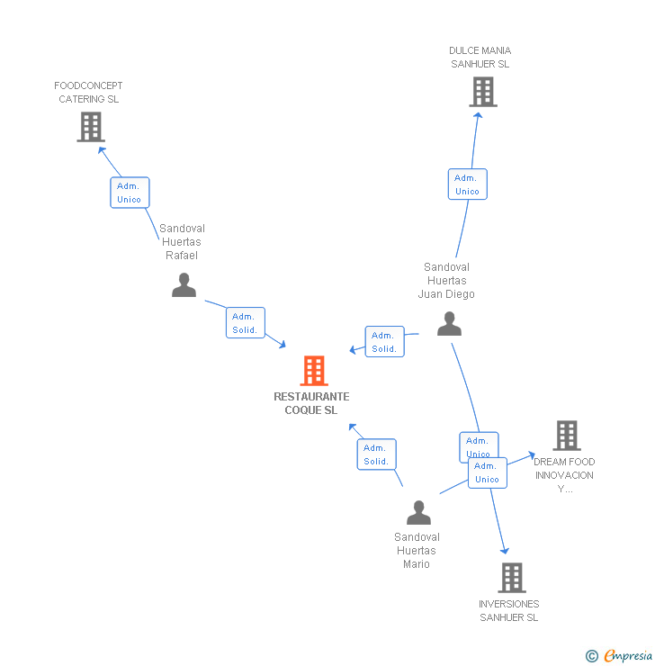 Vinculaciones societarias de RESTAURANTE COQUE SL