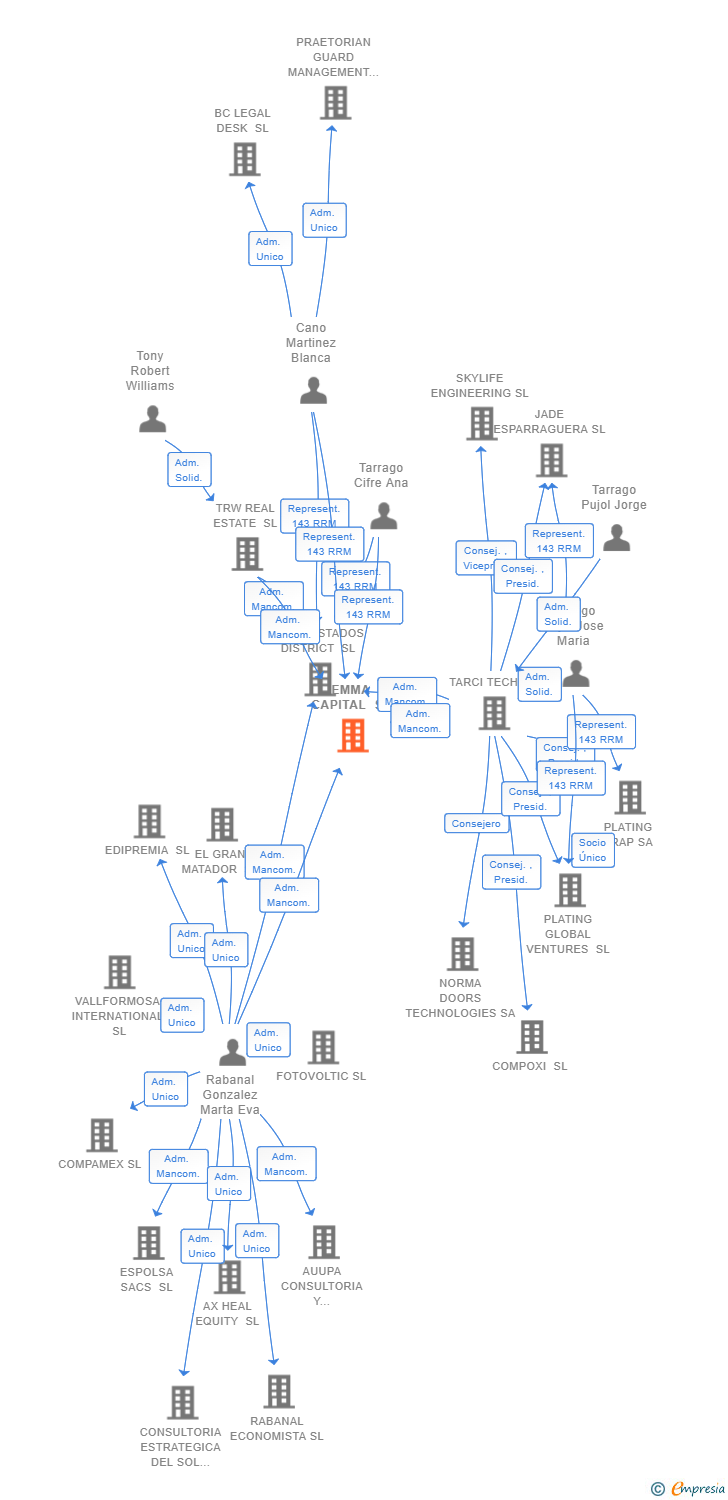 Vinculaciones societarias de EMMA CAPITAL SL