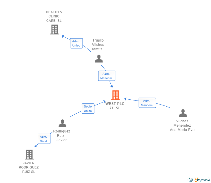 Vinculaciones societarias de WEST PLC 21 SL