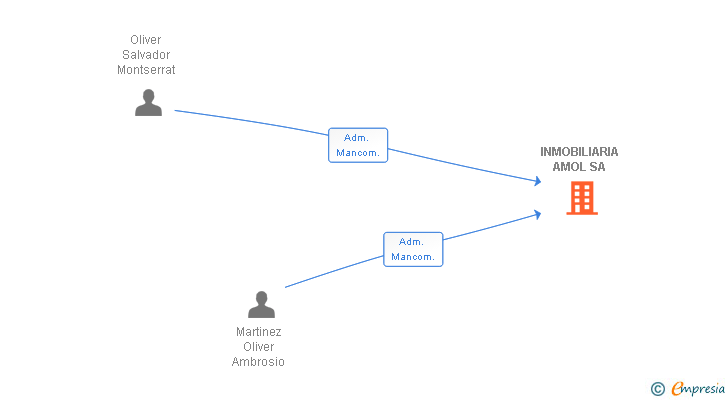 Vinculaciones societarias de INMOBILIARIA AMOL SA