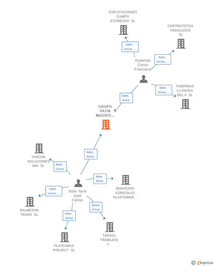 Vinculaciones societarias de GRUPO PATIN MADRID 2018 SL