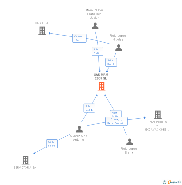 Vinculaciones societarias de GAS MRM 2009 SL