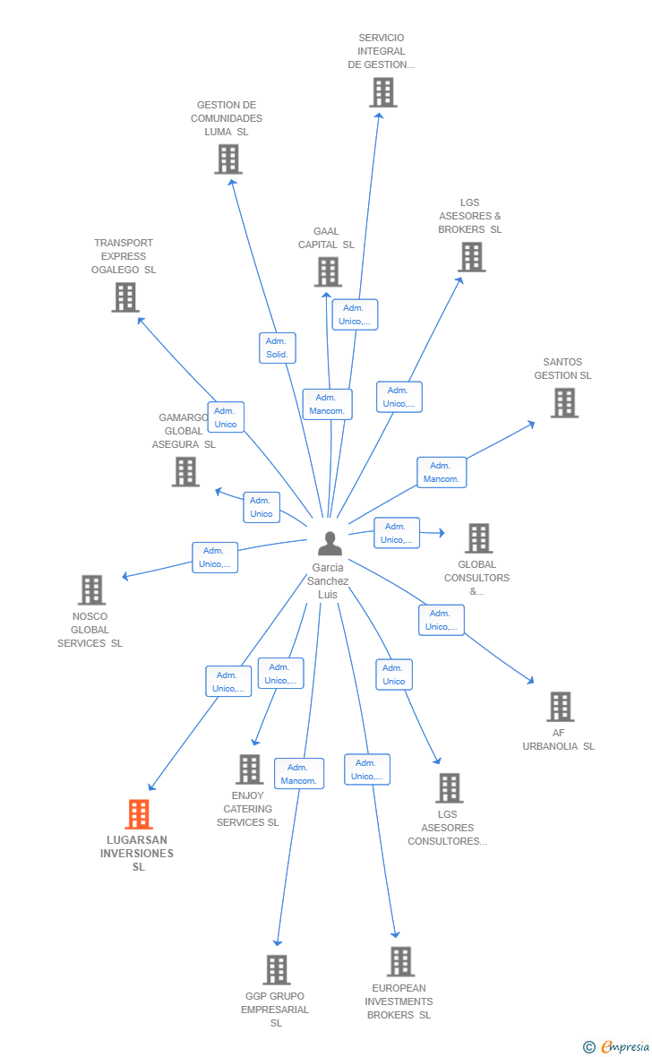 Vinculaciones societarias de LUGARSAN INVERSIONES SL