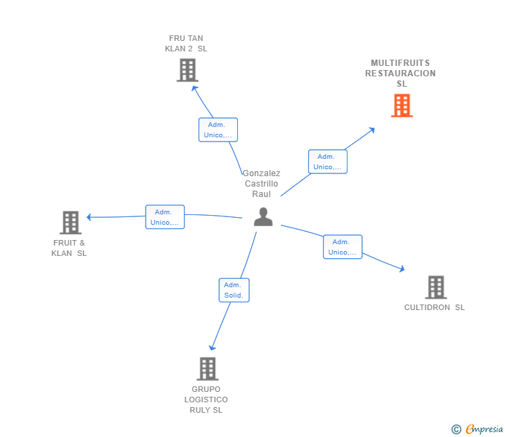 Vinculaciones societarias de MULTIFRUITS RESTAURACION SL