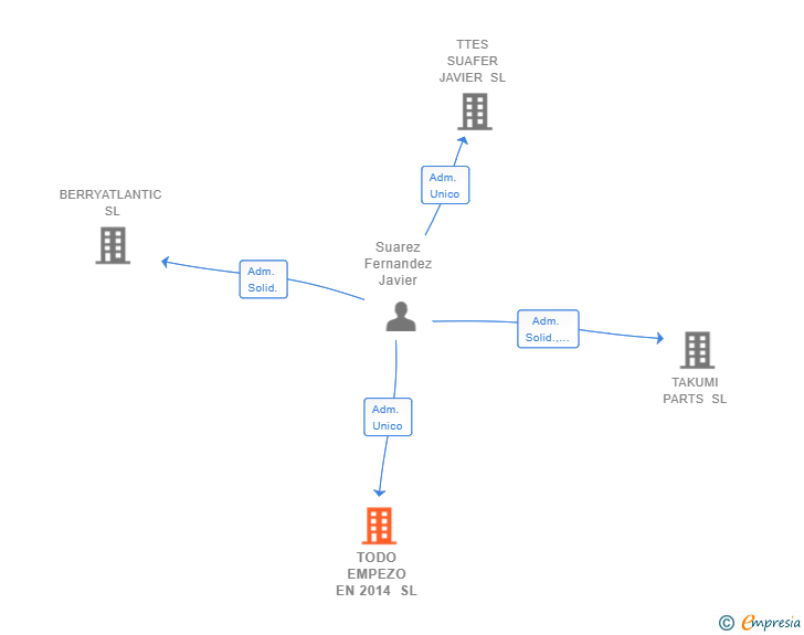 Vinculaciones societarias de TODO EMPEZO EN 2014 SL