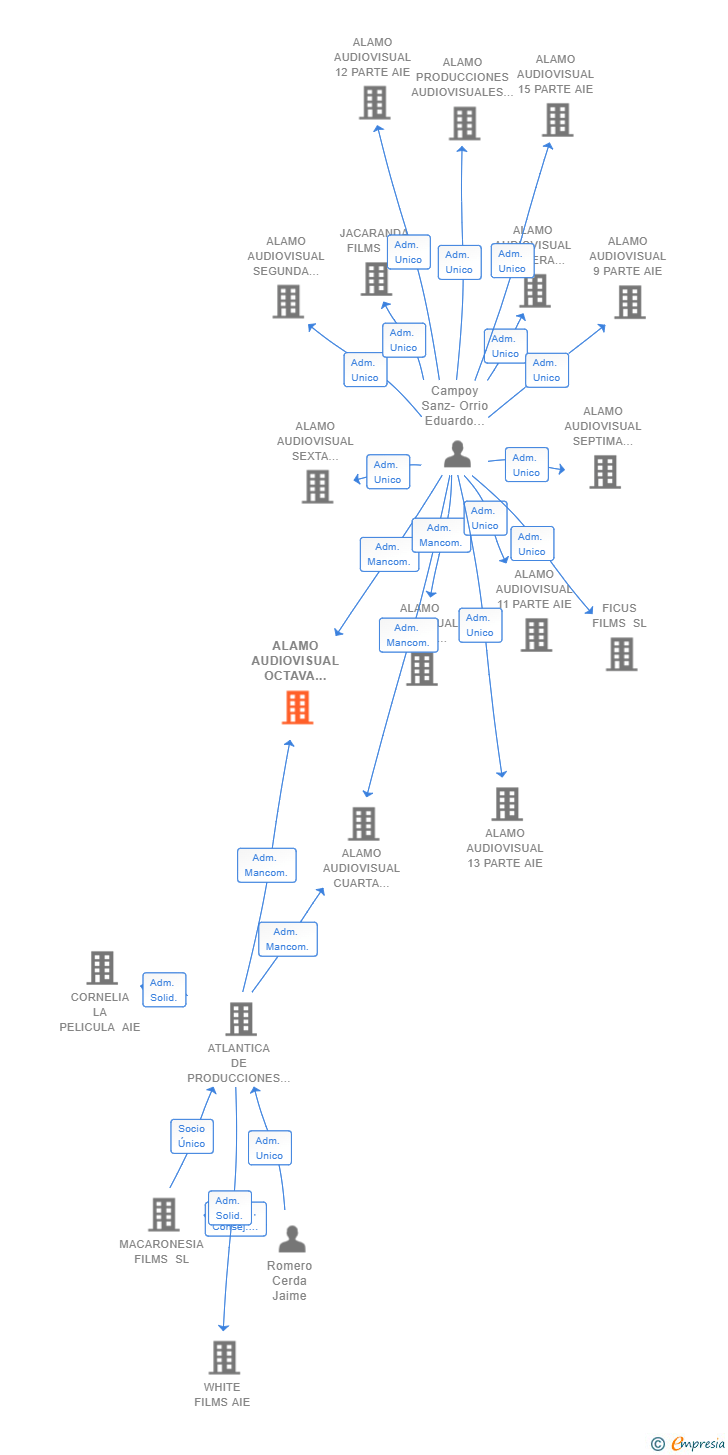 Vinculaciones societarias de ALAMO AUDIOVISUAL OCTAVA PARTE AIE