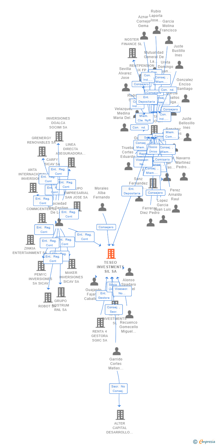 Vinculaciones societarias de TESEO INVESTMENTS SIL SA