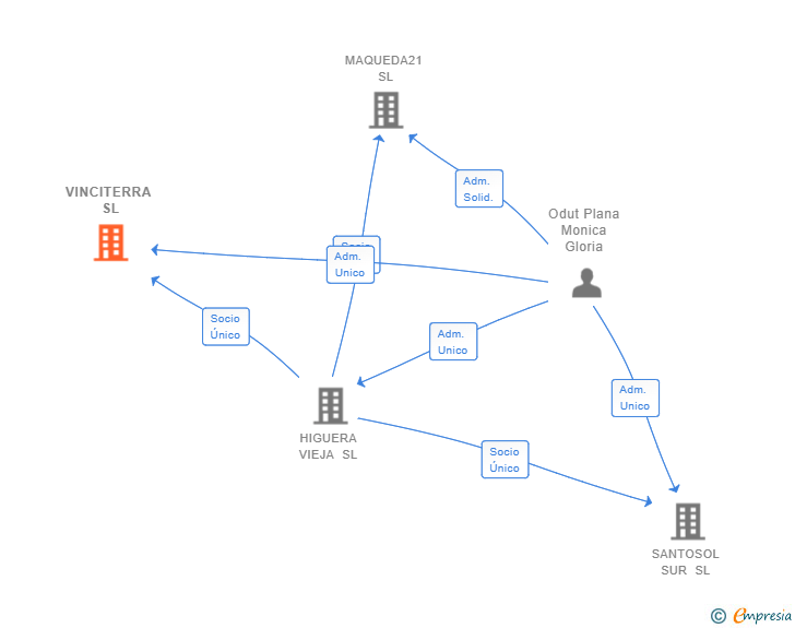 Vinculaciones societarias de VINCITERRA SL