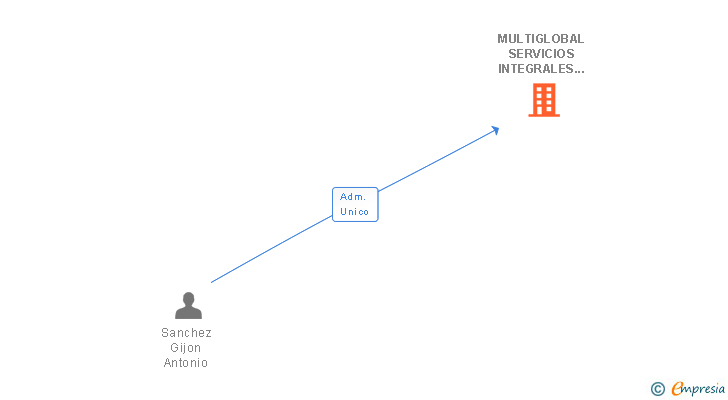 Vinculaciones societarias de MULTIGLOBAL SERVICIOS INTEGRALES MANCHEGOS SL