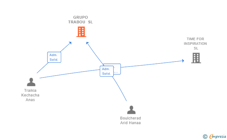 Vinculaciones societarias de GRUPO TRABOU SL
