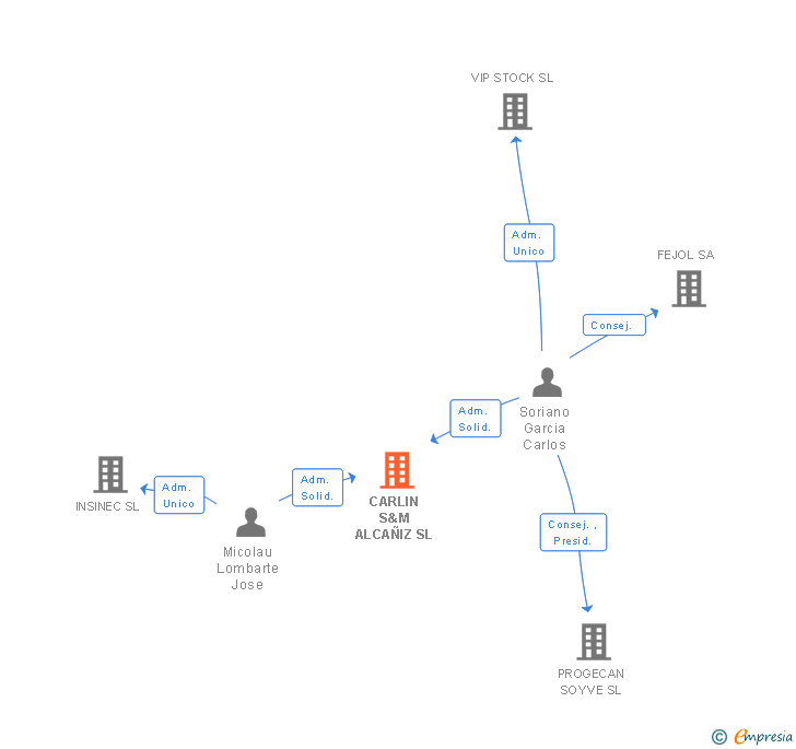 Vinculaciones societarias de CARLIN S&M ALCAÑIZ SL