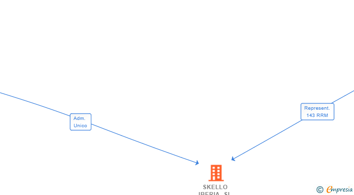 Vinculaciones societarias de SKELLO IBERIA SL
