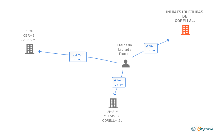 Vinculaciones societarias de INFRAESTRUCTURAS DE CORELLA RECURSOS HUMANOS EMPRESA DE TRABAJO TEMPORAL SL