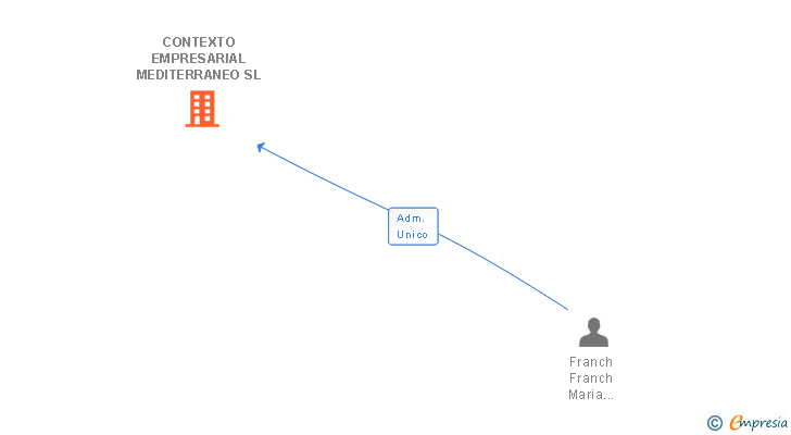 Vinculaciones societarias de CONTEXTO EMPRESARIAL MEDITERRANEO SL