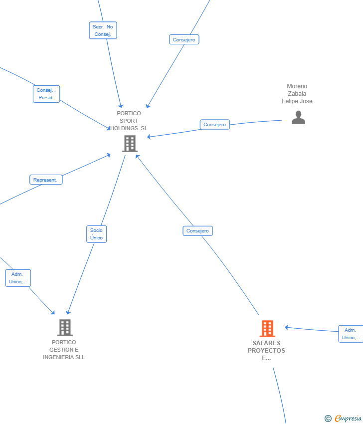 Vinculaciones societarias de SAFARES PROYECTOS E INVERSIONES SL