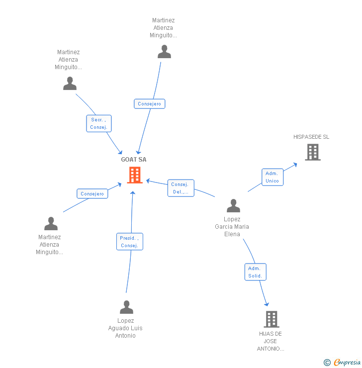 Vinculaciones societarias de GOAT SA