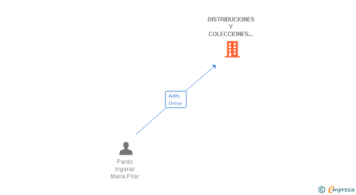 Vinculaciones societarias de DISTRIBUCIONES Y COLECCIONES TEXTILES DEL NERVION SL