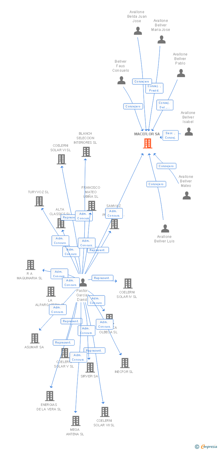 Vinculaciones societarias de MACEFLOR SA