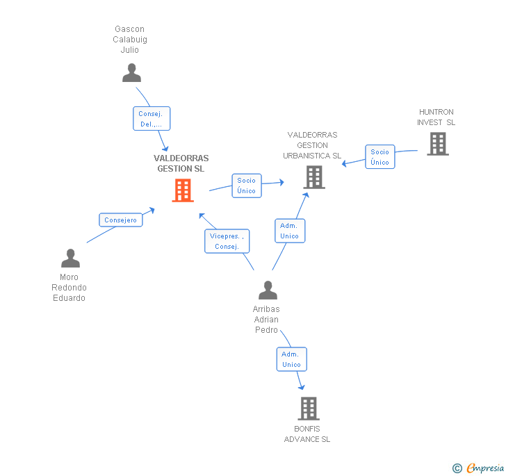 Vinculaciones societarias de VALDEORRAS GESTION SL