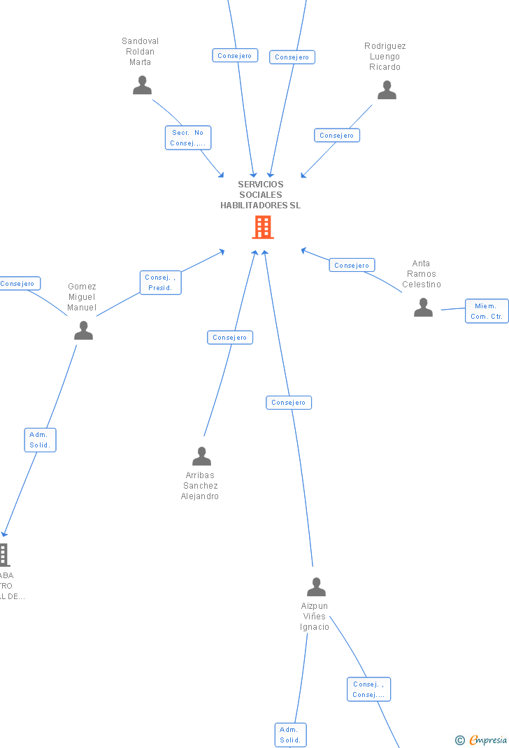 Vinculaciones societarias de SERVICIOS SOCIALES HABILITADORES SL