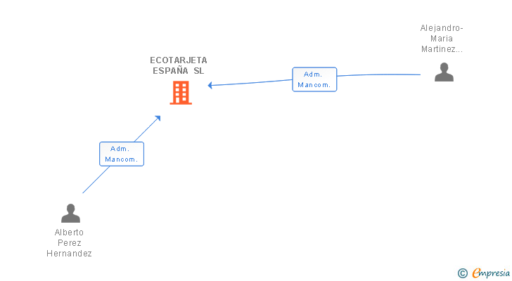 Vinculaciones societarias de ECOTARJETA ESPAÑA SL