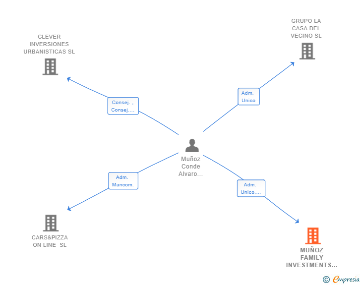 Vinculaciones societarias de MUÑOZ FAMILY INVESTMENTS SL