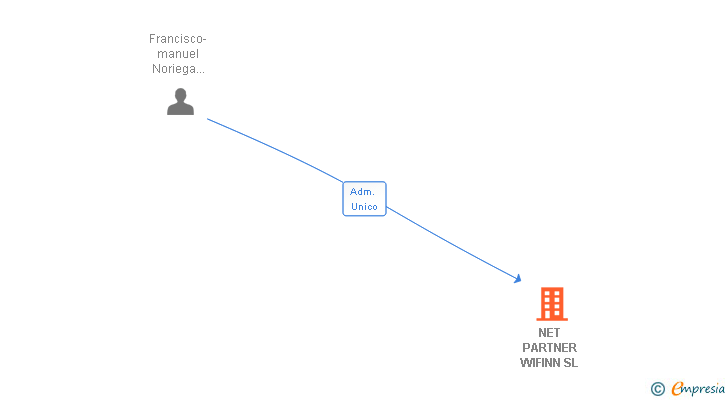 Vinculaciones societarias de NET PARTNER WIFINN SL