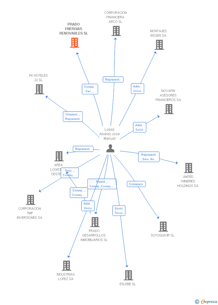 Vinculaciones societarias de PRADO ENERGIAS RENOVABLES SL