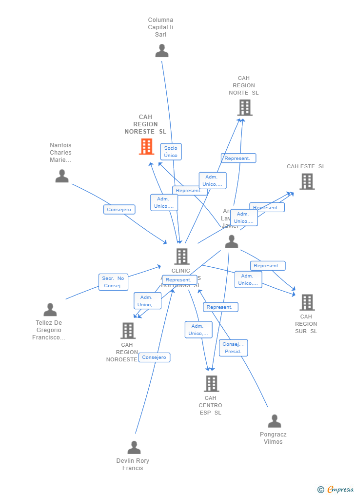 Vinculaciones societarias de CAH REGION NORESTE SL